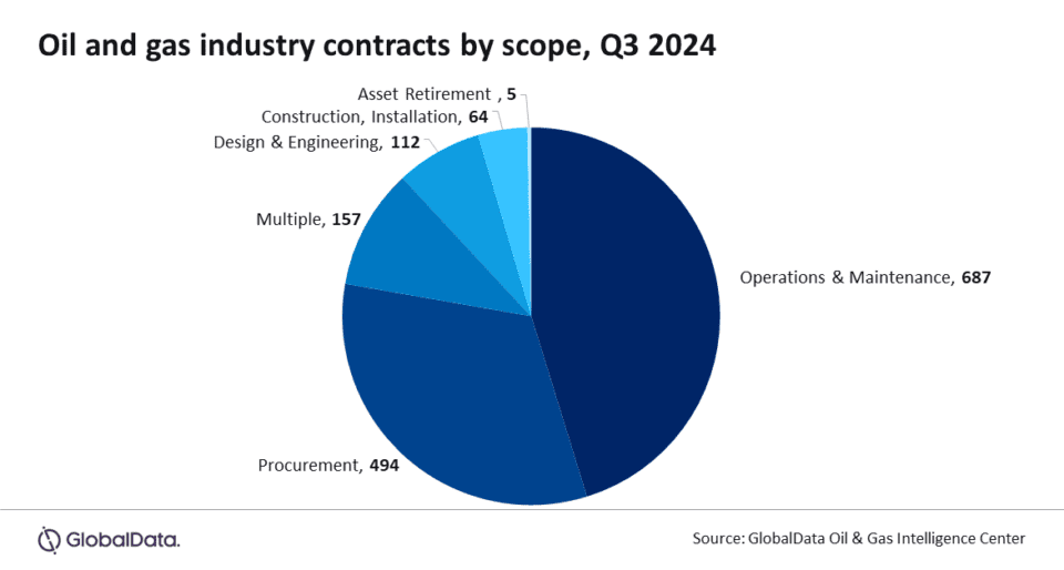 Global Oil and Gas Contract Value Declines Despite Steady Volume in Q3 2024