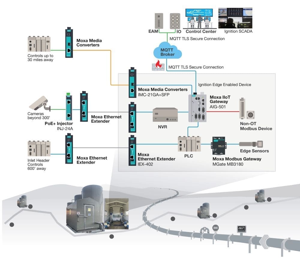 Moxa and INS provided a comprehensive suite of industrial networking solution for Goodnight Midstream’s pipeline management across remote sites.