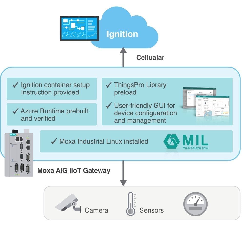 Moxa's AIG gateway, equipped with the ThingsPro IIoT Gateway software, features a web-based GUI and a built-in SDK compatible with Azure and AWS cloud platforms. This allows Goodnight Midstream to quickly set up and run Ignition containers at the edge.