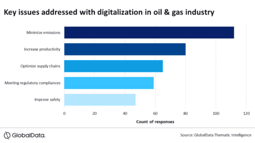 Digitalization Could Deliver Long Term Benefits to the Oil and Gas Industry