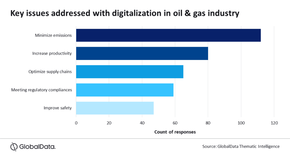 Digitalization Could Deliver Long Term Benefits to the Oil and Gas Industry