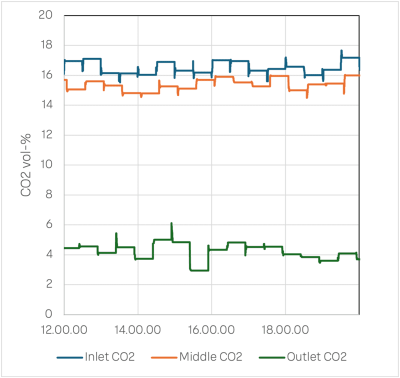 Figure 4. Typical gas concentrations in inlet, middle and outlet gas streams.