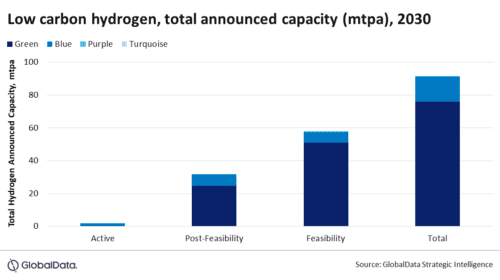 Hydrogen economy development enters critical phase, says GlobalData