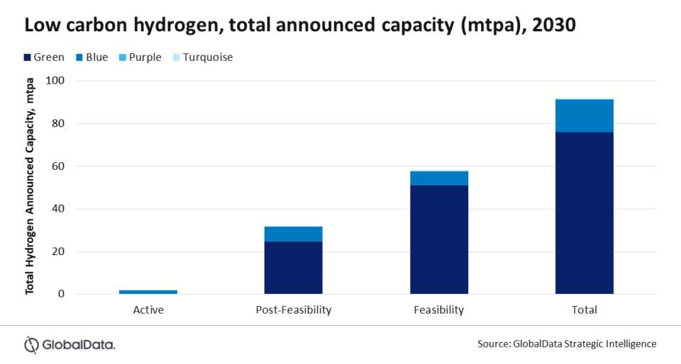 Hydrogen economy development enters critical phase, says GlobalData