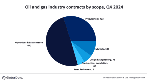 O&G