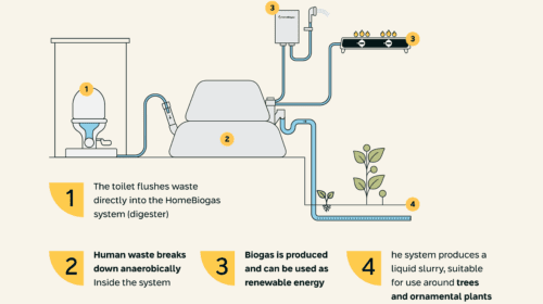 HomeBiogas Secures Breakthrough Contract with U.S. Air Force, Marking Entry into Military Market