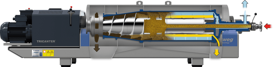 Unlike traditional decanter centrifuges that separate two phases – typically solids and a liquid – the Tricanter® can handle three simultaneously: oil, water and solids.