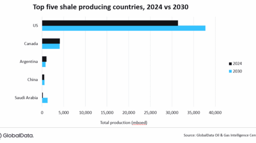 Global Shale Oil and Gas Landscape Set for Growth Beyond US