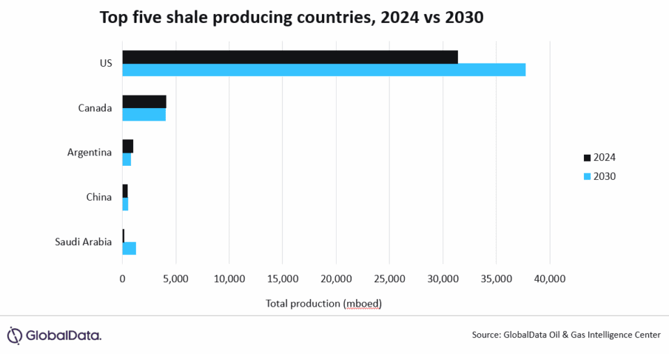 Global Shale Oil and Gas Landscape Set for Growth Beyond US