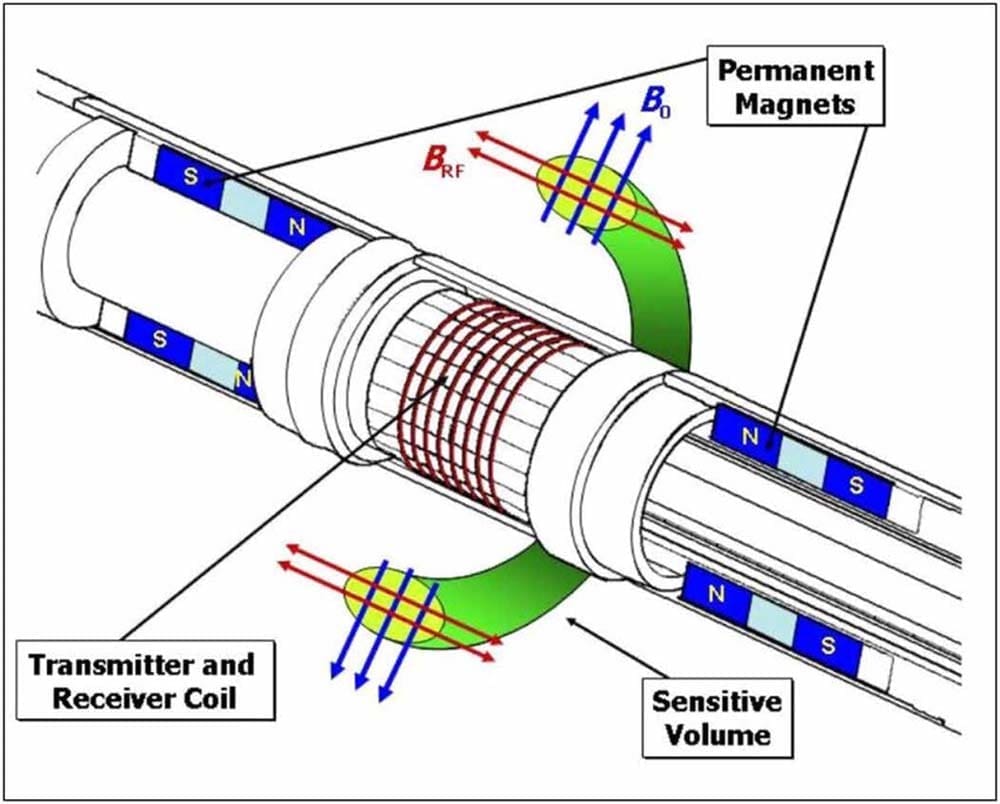Figure 1: LWD NMR tool design (Image credit: SPE-211699-MS)