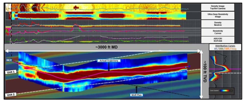 Figure 2: Horizontal well utilizing azimuthal ultra-deep resistivity 1D inversion in complex clastic reservoir. (Image credit: SPE-222993-MS)