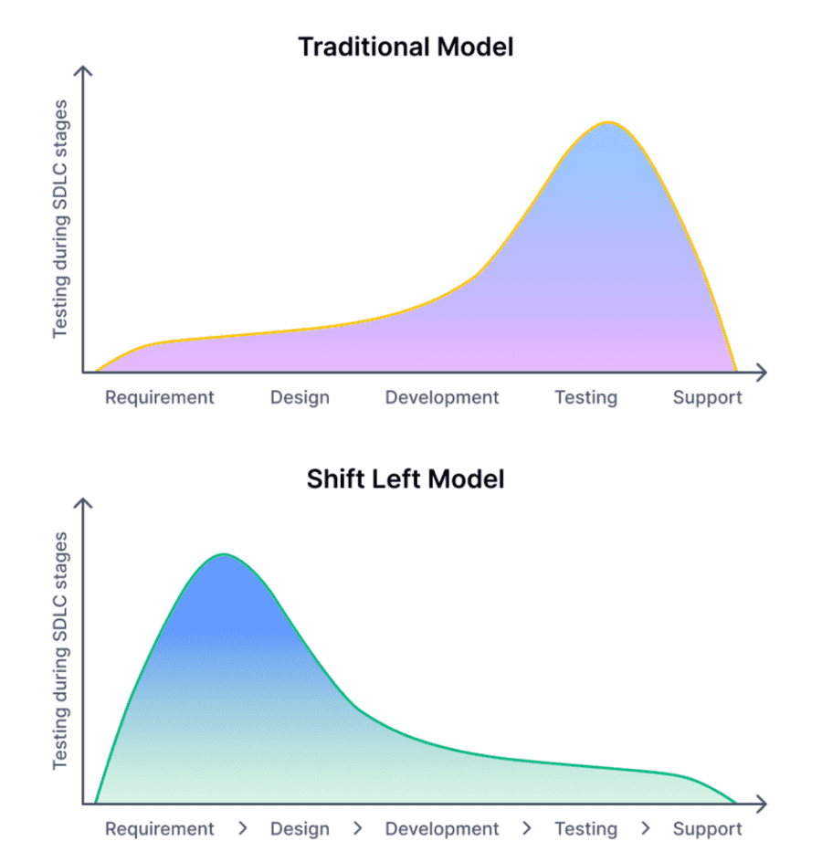 The Journey Toward Zero Defect in Software Development