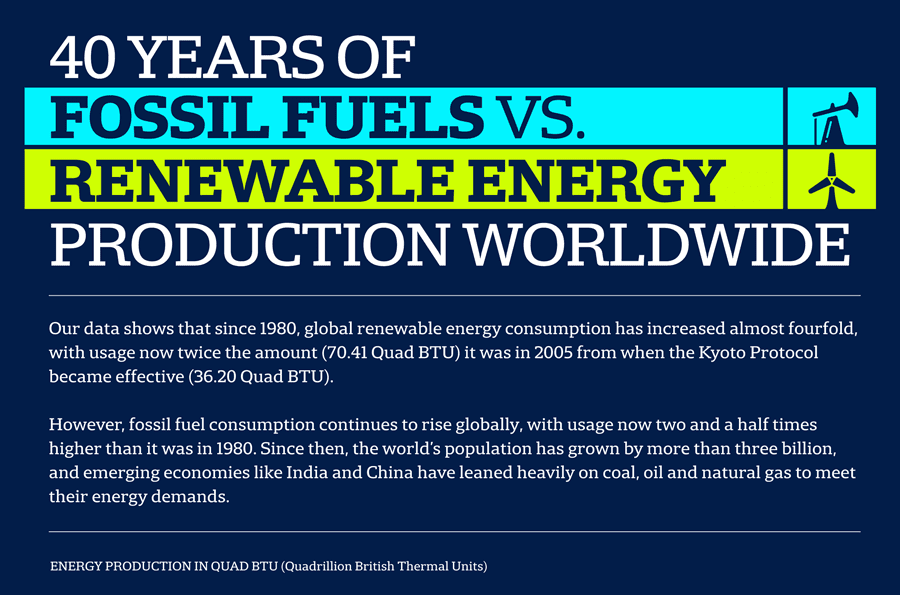 40 Years of Fossil Fuel vs Renewable Energy Production Worldwide