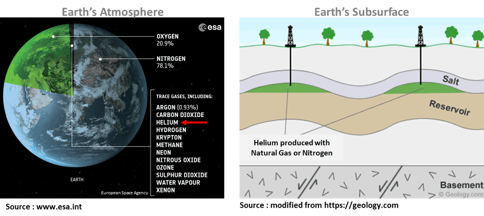 Helium: An “Escape Artist” on Earth