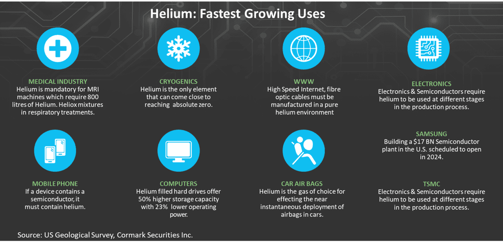 Figure 1: Growing uses of helium (graphic from avantihelium.com) [3]