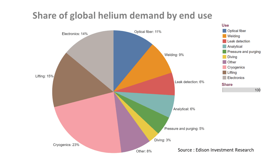 Figure 2: Global helium demand (chart from www.cer-rec.gc.ca)