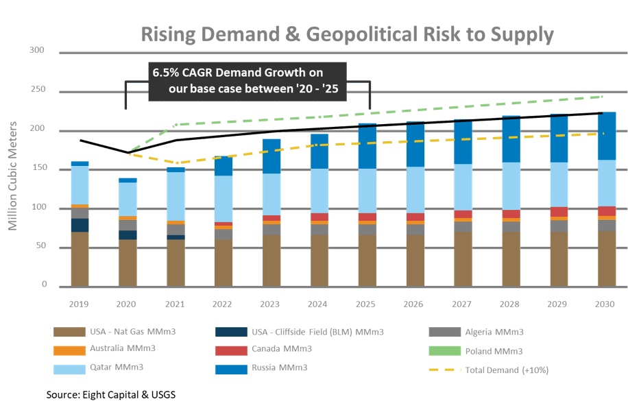 Figure 3: Growing global market (chart from avantihelium.com) [3]