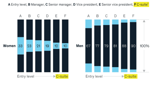 Women: The Missing Piece In The C-Suite
