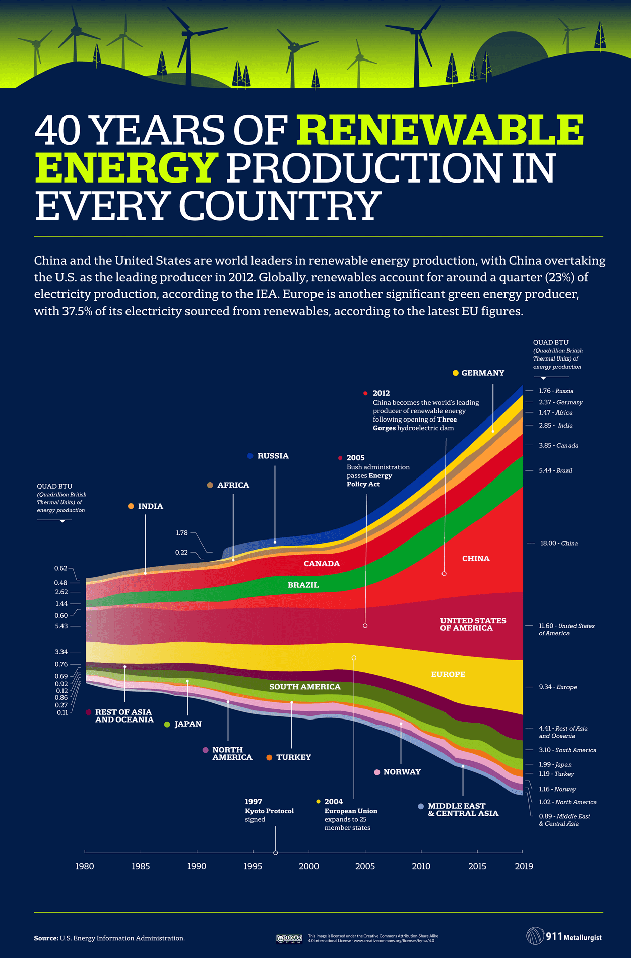 40 Years of Renewable Energy Production in Every Country