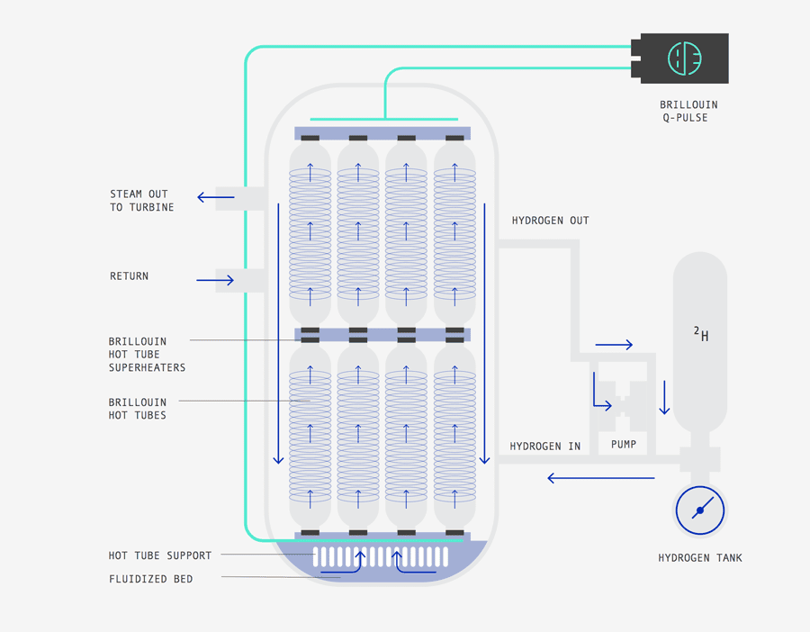 Brillouin Energy Hydrogen Hot Tube™ Boiler System.