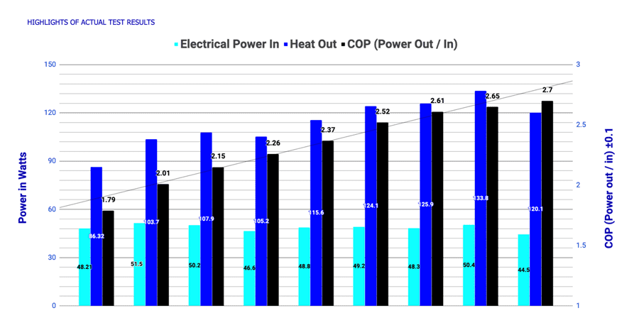 Test results of Brillouin Energy’s LENR prototype systems are collected using industry-standard calorimetry and have been verified by independent third parties, including SRI International and other PhD experts. Brillouin conducts frequent ongoing tests to measure its reactors’ heat and COP levels, which have been increasing steadily since its first consistently repeatable results were achieved in 2016.