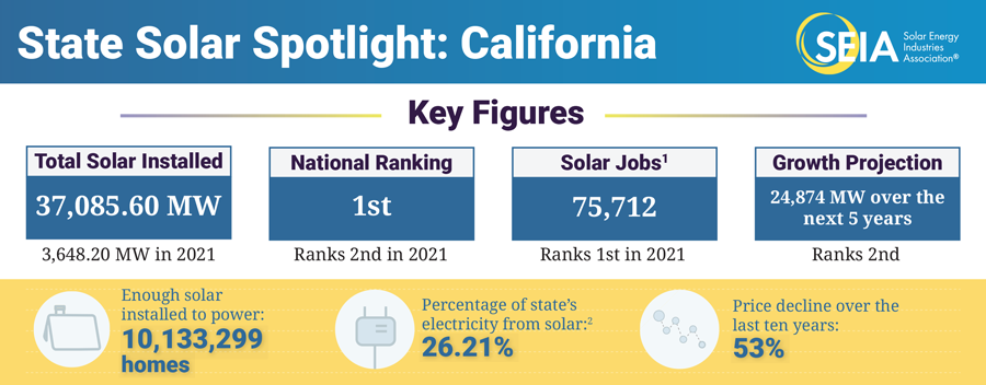 1National Solar Jobs Census 2020: www.seia.org/research-resources/national-solar-jobs-census-2020. 2Energy Information Administration, Electric Power Monthly: www.eia.gov/electricity/monthly/#generation