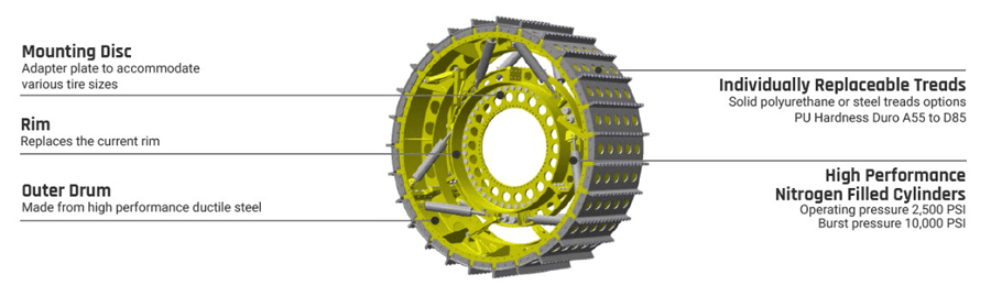 This diagram provides a breakdown of the ASW (Air Suspension Wheel) breakdown. Nitrogen filled cylinders connect the rim to the outer drum. The wheel can be manufactured with a steel or polyurethane tread system.