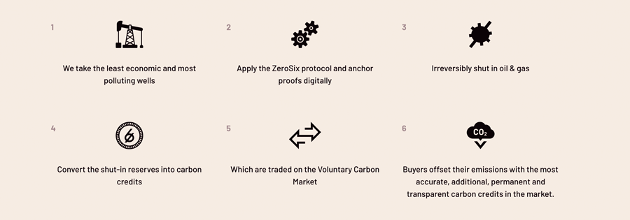 ZeroSix: Integrity in the Wild West of Carbon Credits