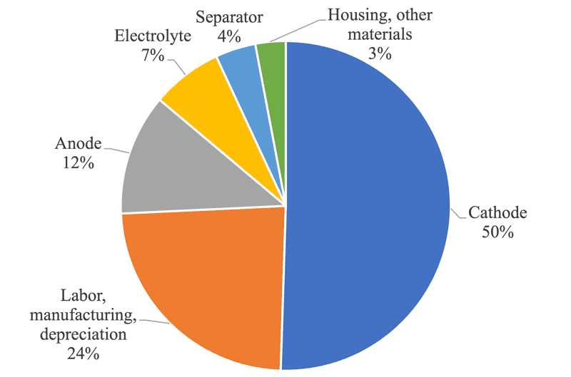 Figure 1: Cost breakdown for lithium-ion battery cell. Source: Based on Data from Bloomberg NEF