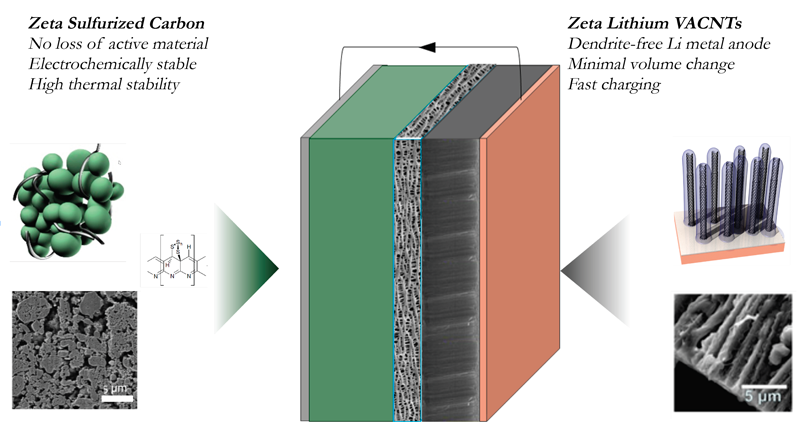 Figure 3: Zeta Energy battery with lithium-metal carbon nanotube anode and sulfurized carbon cathode. Source: Zeta Energy.