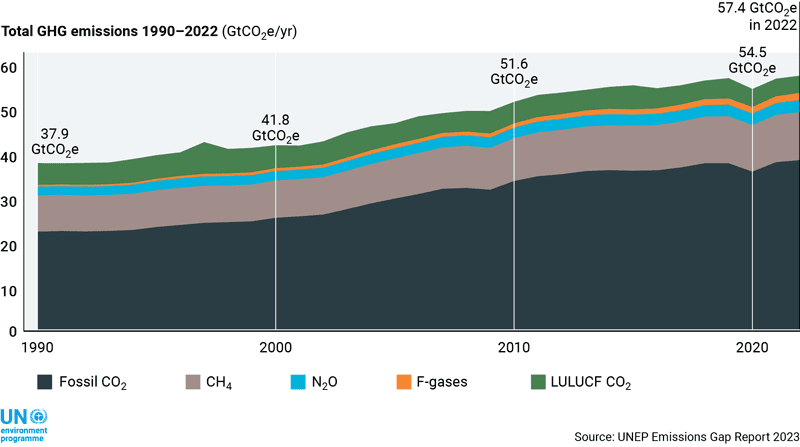 Source: U.N. Environment Program 2023 Emissions Gap Report.