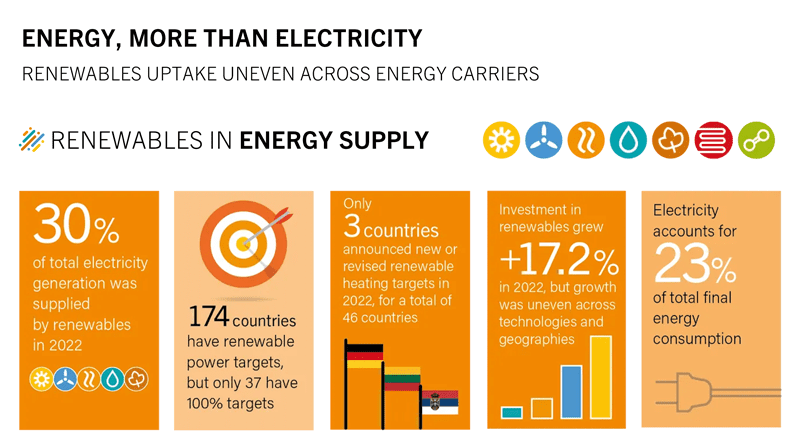 Newly installed renewable power capacity accounted for 348 GW in 2022.