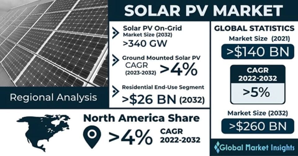 Solar Photovoltaic (PV) Market size is Expected to witness over 4% CAGR by 2032’